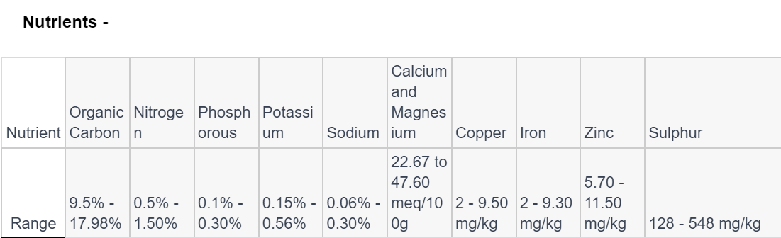 Nutrient value of vermicompost