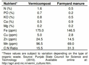 vermicompost nutrient chart.